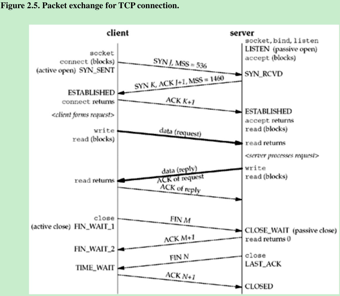 Tcp listen. TCP Packet. TCP соединение подробно. Модель TCP IP. Недостатки TCP.