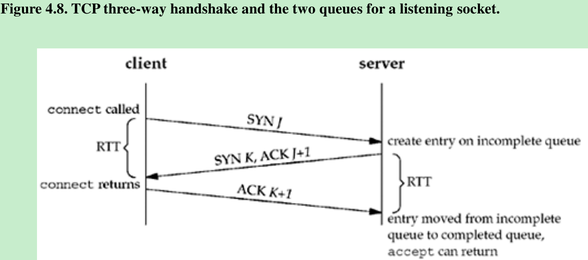 Accepted return. TCP 3 way handshake. Трехстороннее рукопожатие TCP. Тройное рукопожатие TCP. TCP connect 3 рукопожатия.