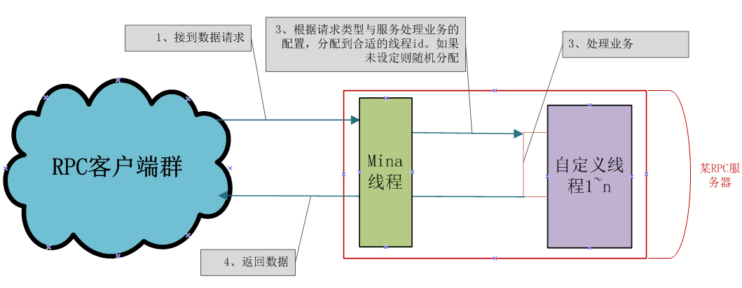 RPC服务器