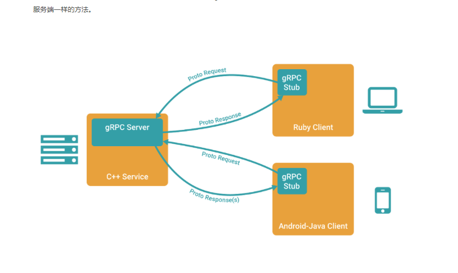 GRPC архитектура. Архитектура микросервисов GRPC. GRPC example. GRPC java. Grpc client