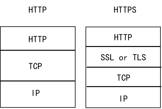 http与https对比