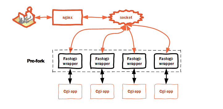 nginx+php