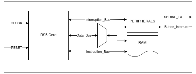 Environment Diagram