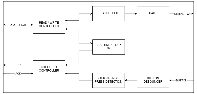 Peripherals Diagram