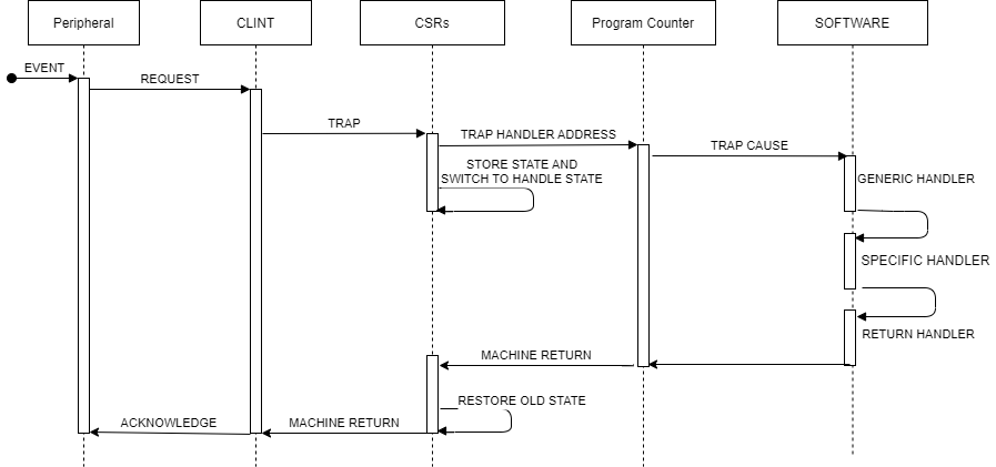 Trap treatment flow Diagram