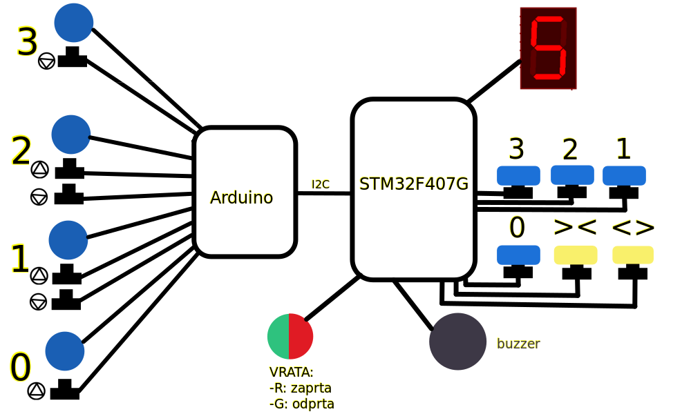 GitHub - gapizaver/elevator-logic-stm32f4-arduino: Simulating elevator ...