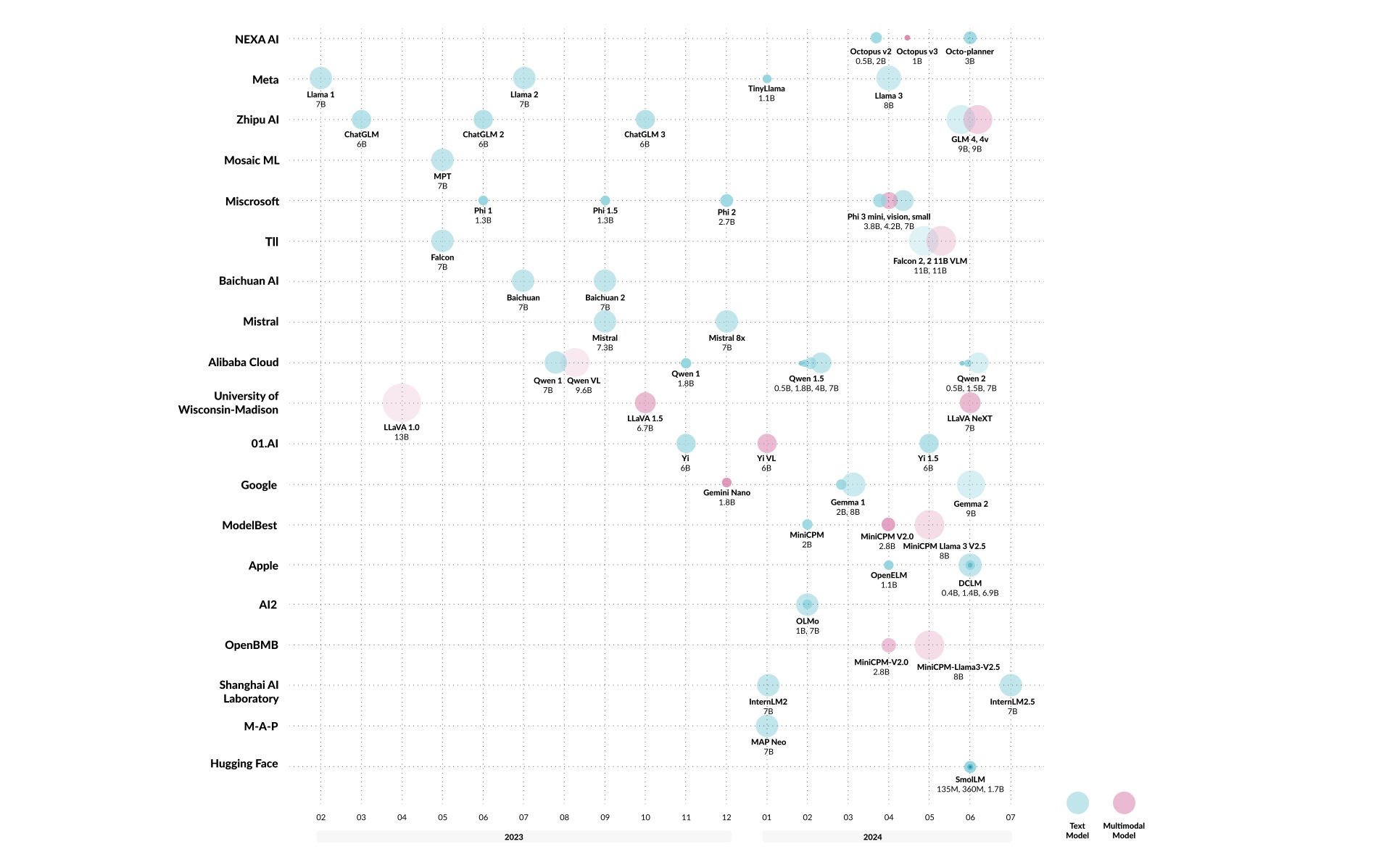 Summary of on-device LLMs’ evolution