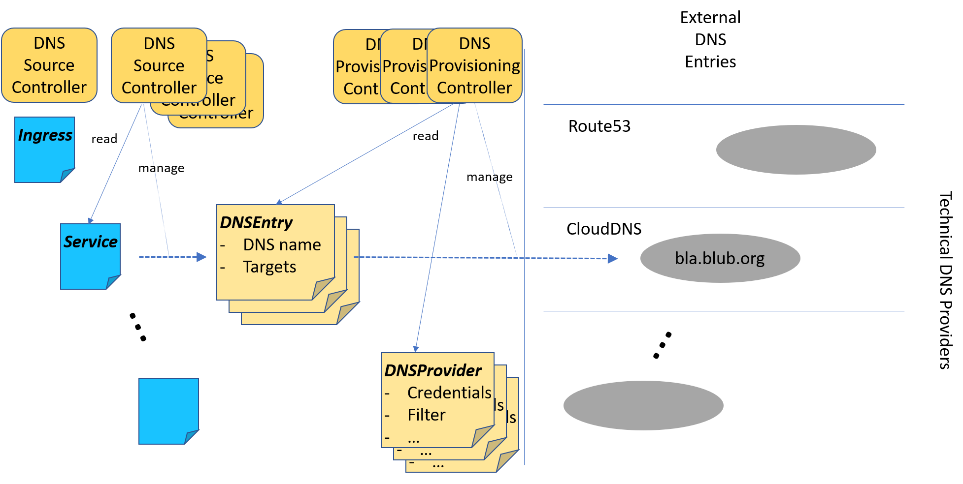 Model Overview