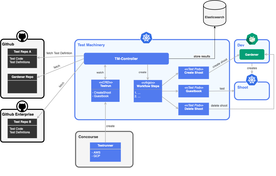 testmachinery diagram overview