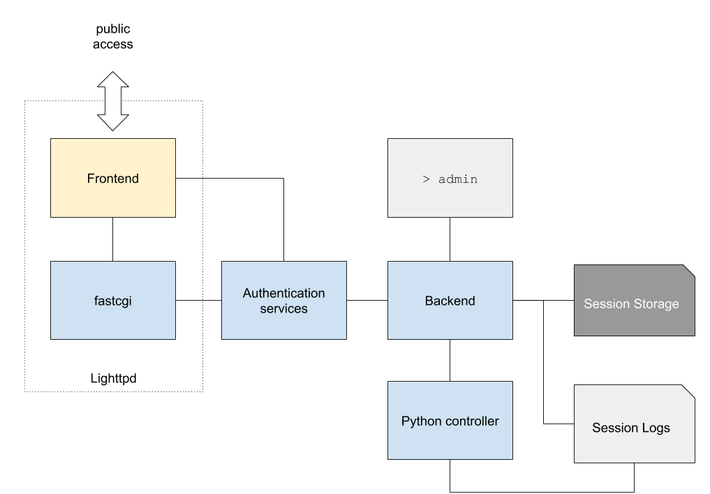 surveysystem architecture