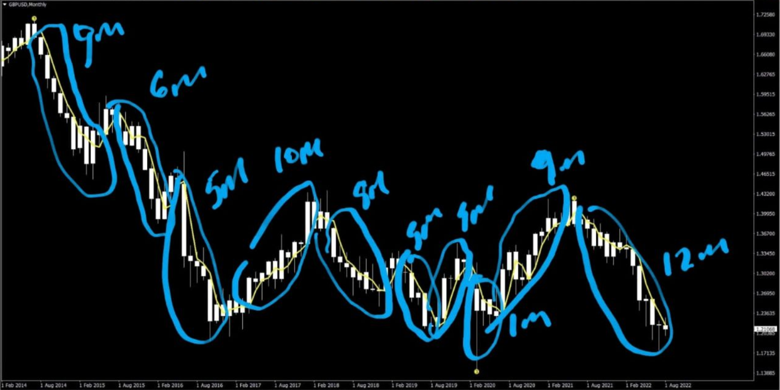 GBP/USD (2014-2022)