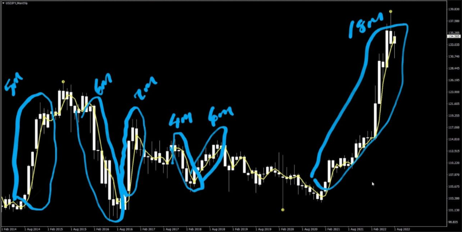 USD/JPY (2014-2022)