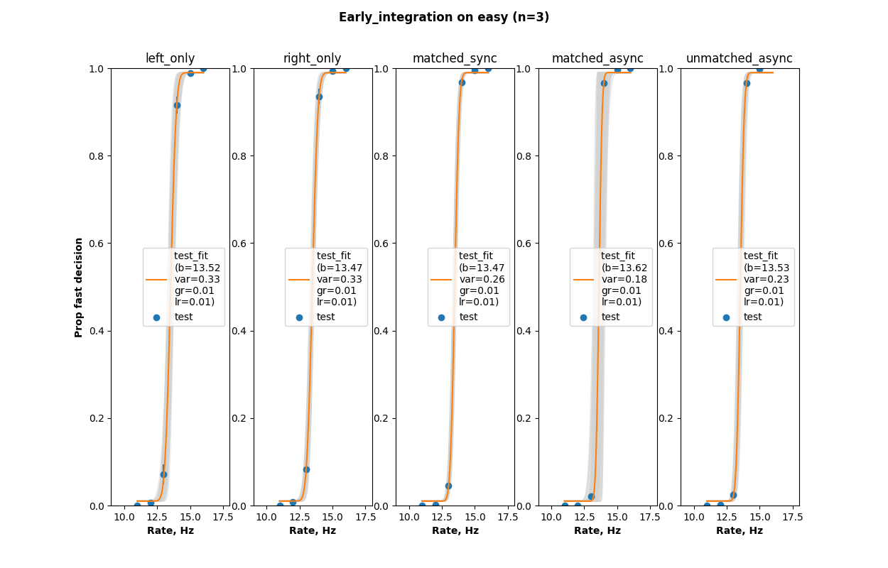 Early integration on easy data