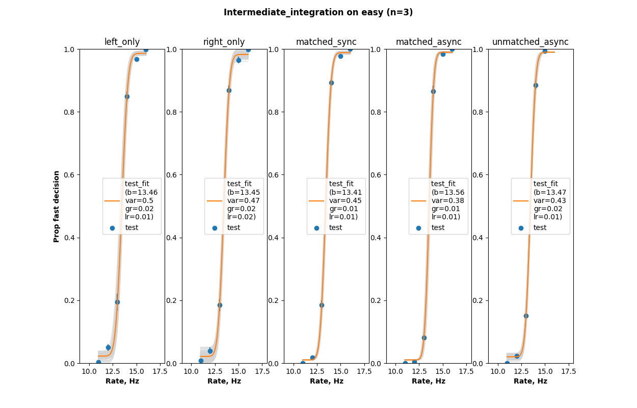 Intermediate integration on easy data