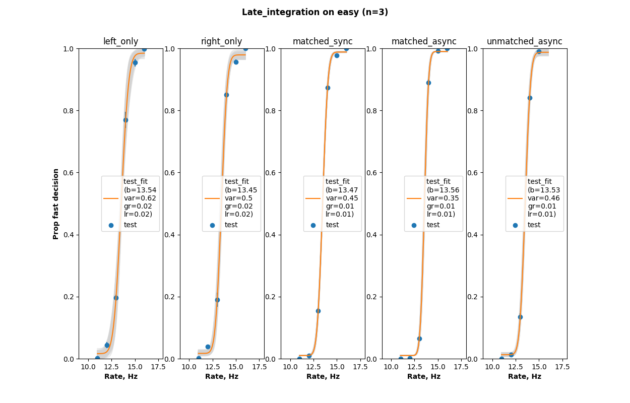 Late integration on easy data