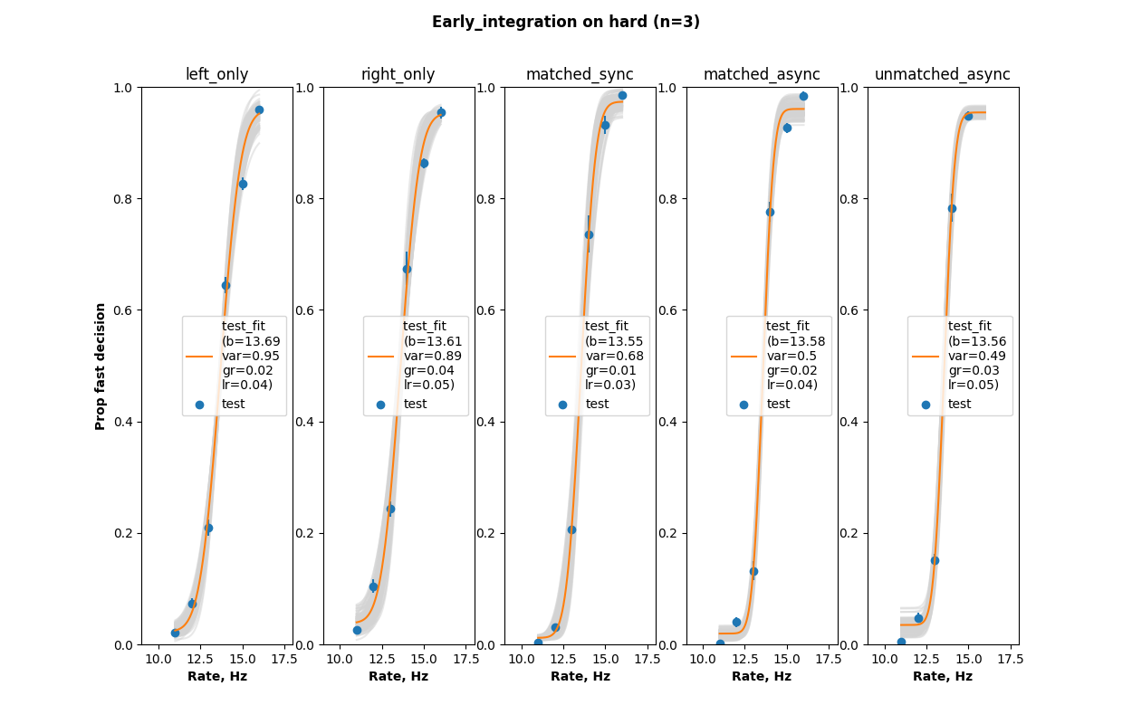 Early integration on hard data