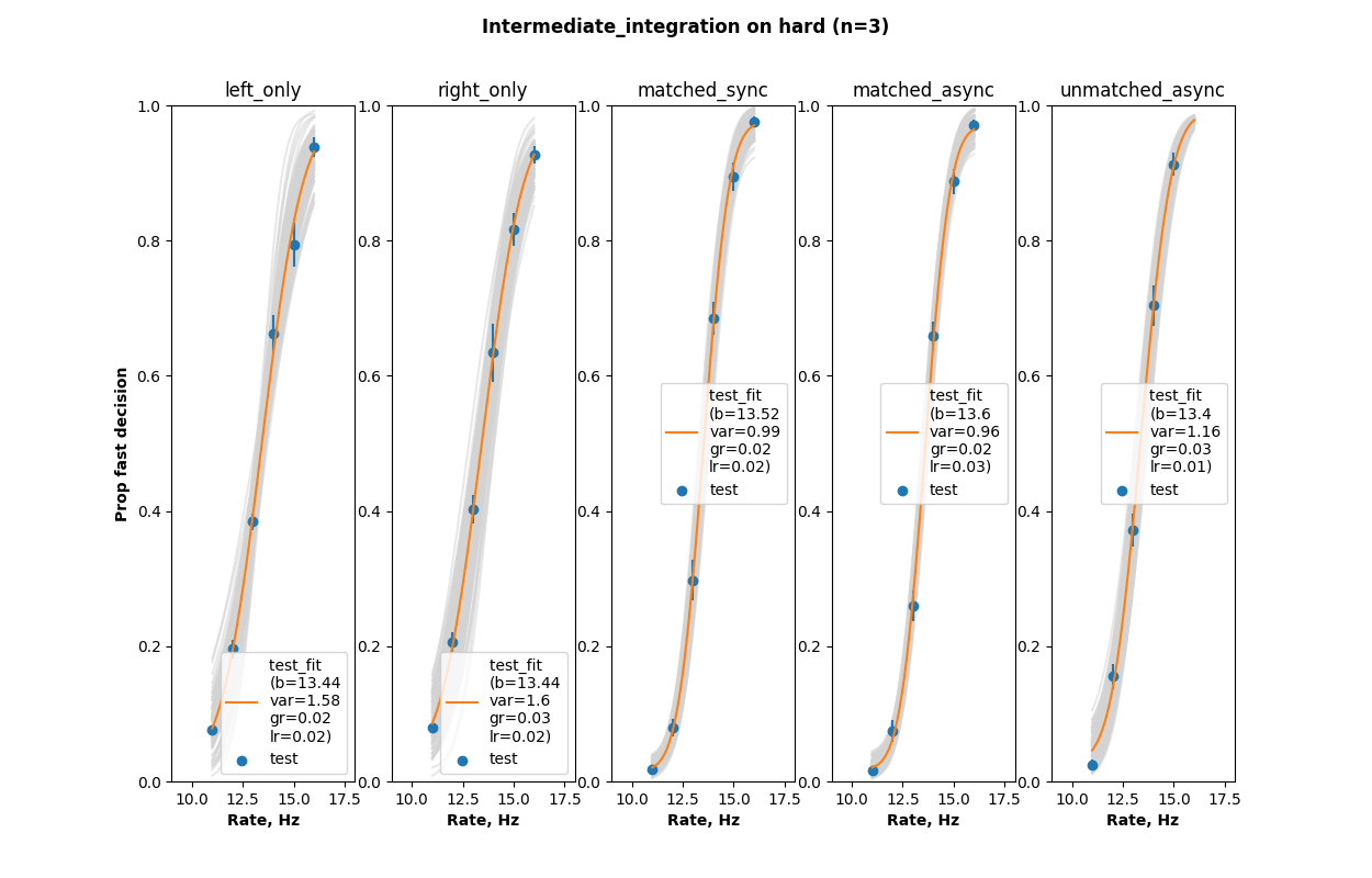 Intermediate integration on hard data