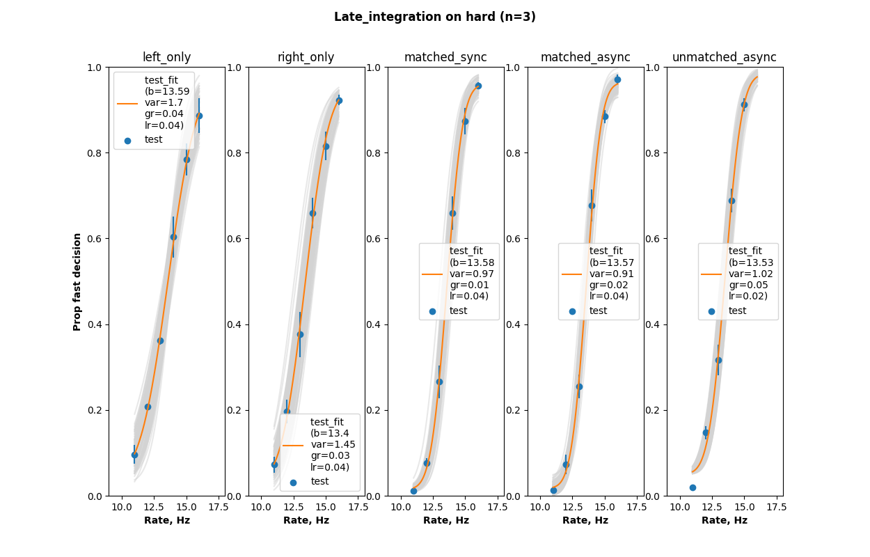 Late integration on hard data