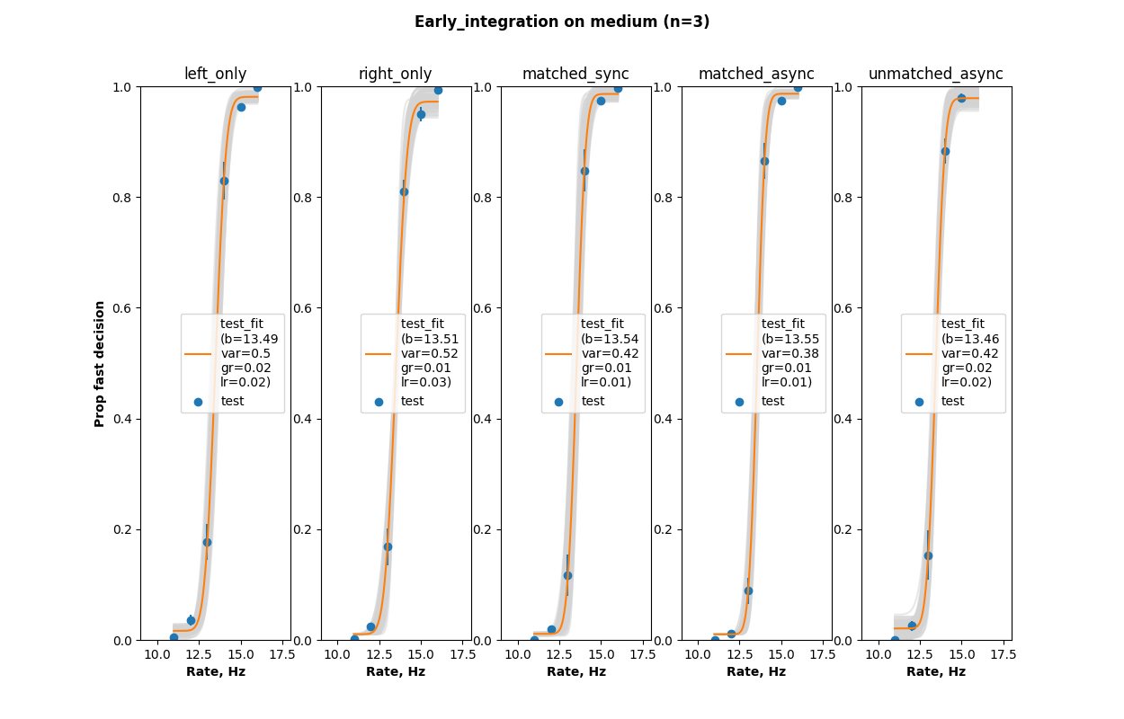 Early integration on medium data