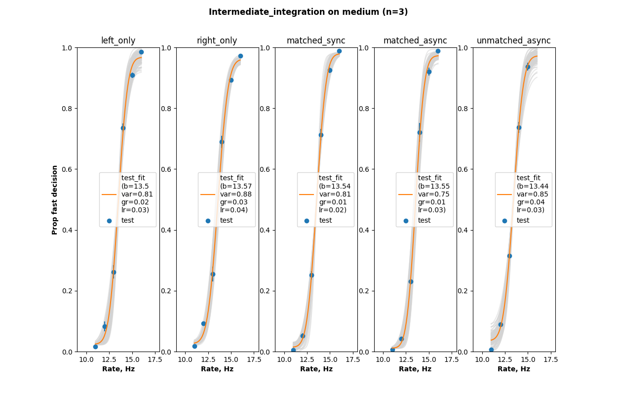 Intermediate integration on medium data