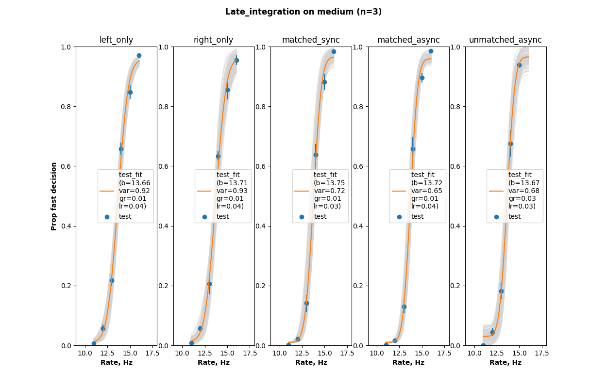 Late integration on medium data