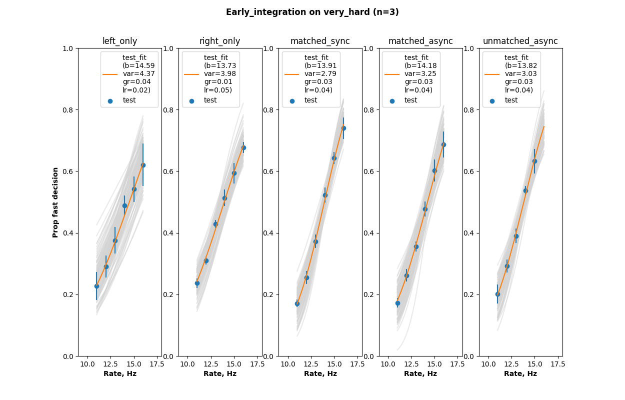 Early integration on very hard data