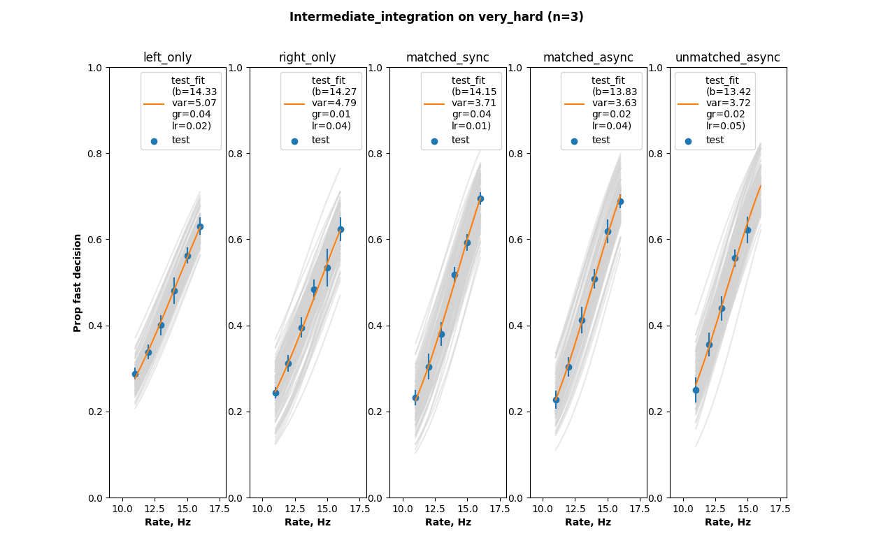 Intermediate integration on very hard data