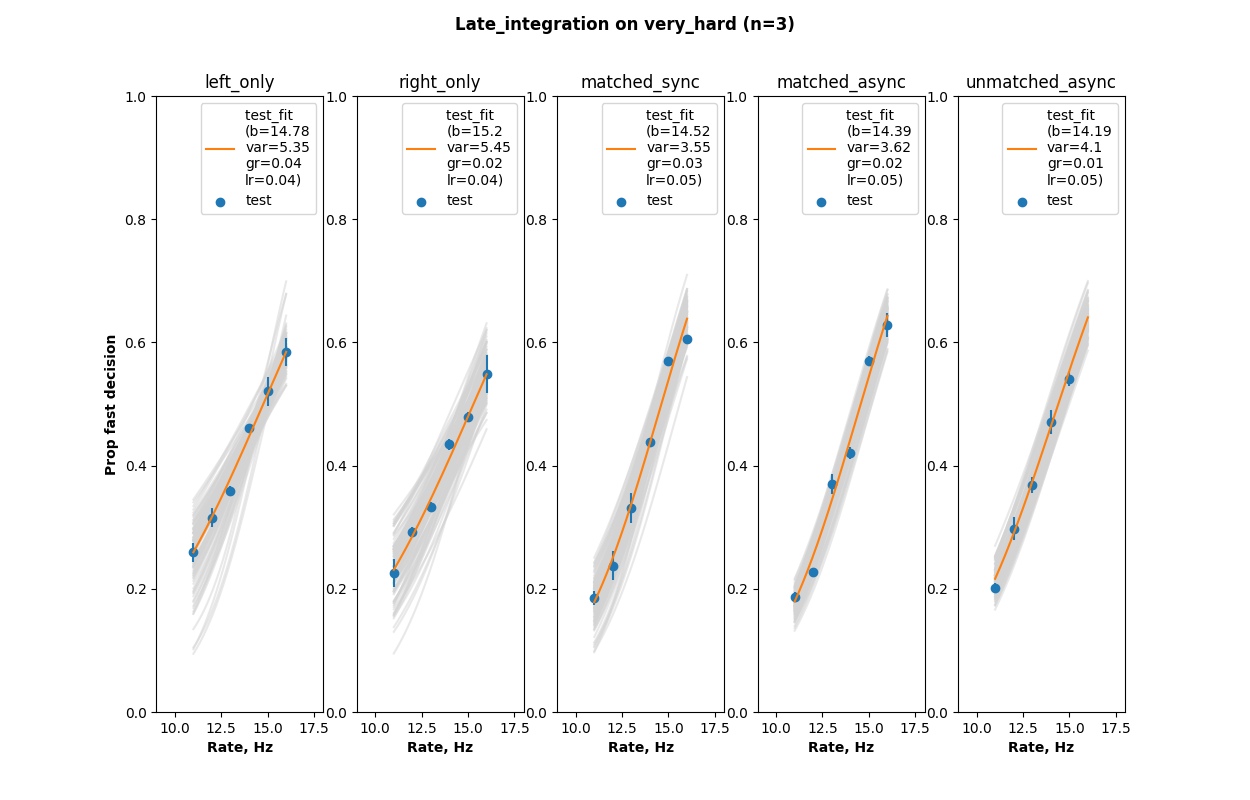 Late integration on very hard data