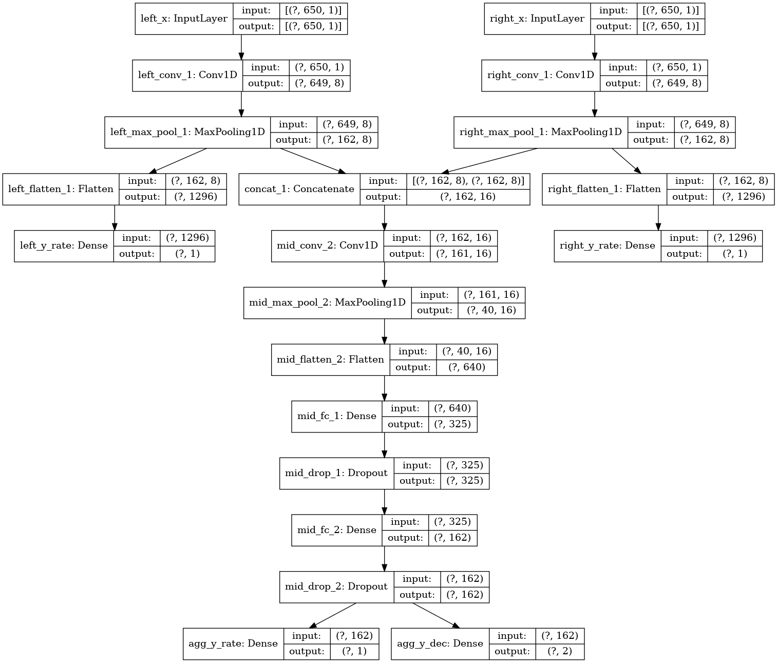 Early integration model architecture