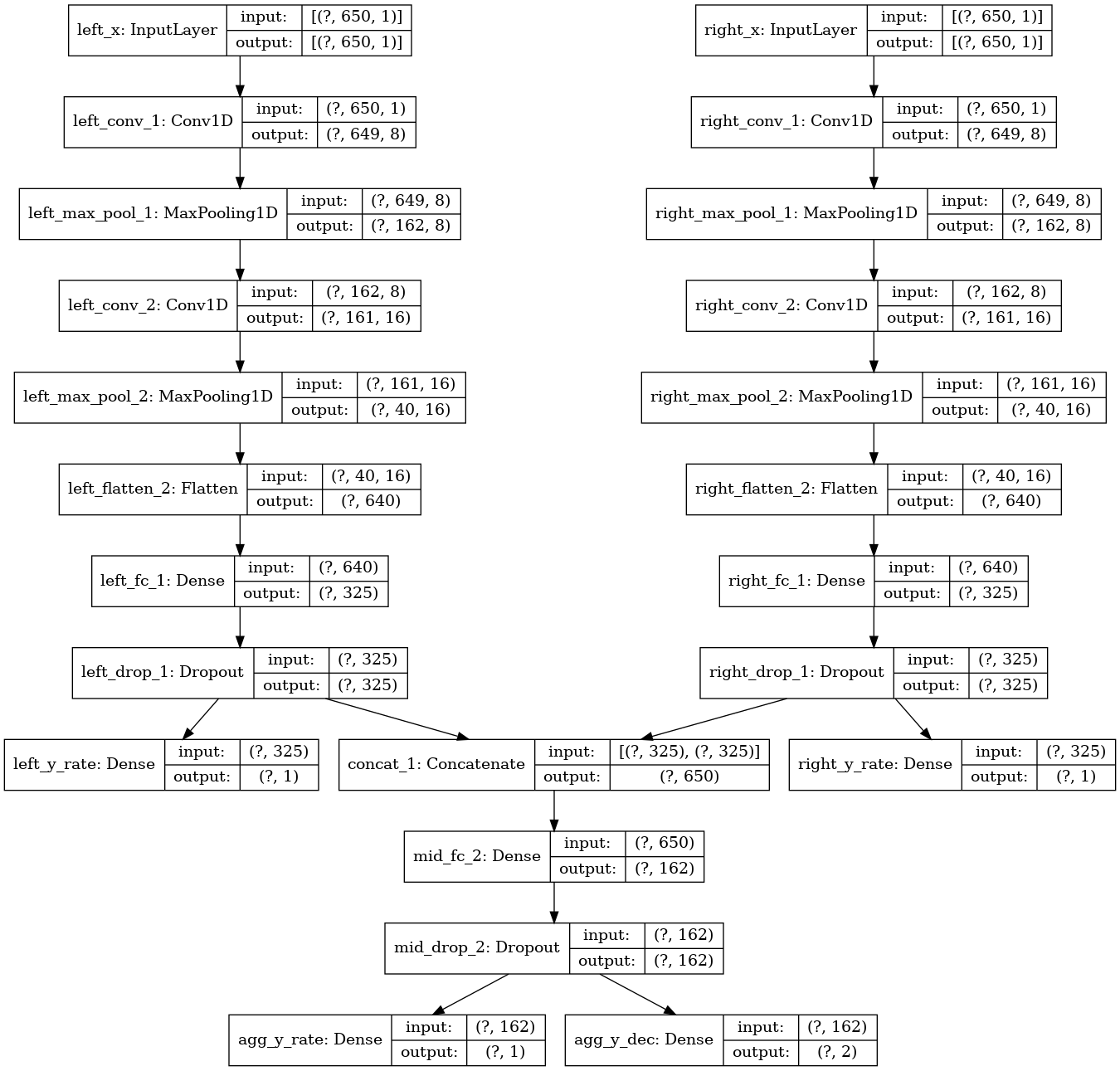 Late integration model architecture