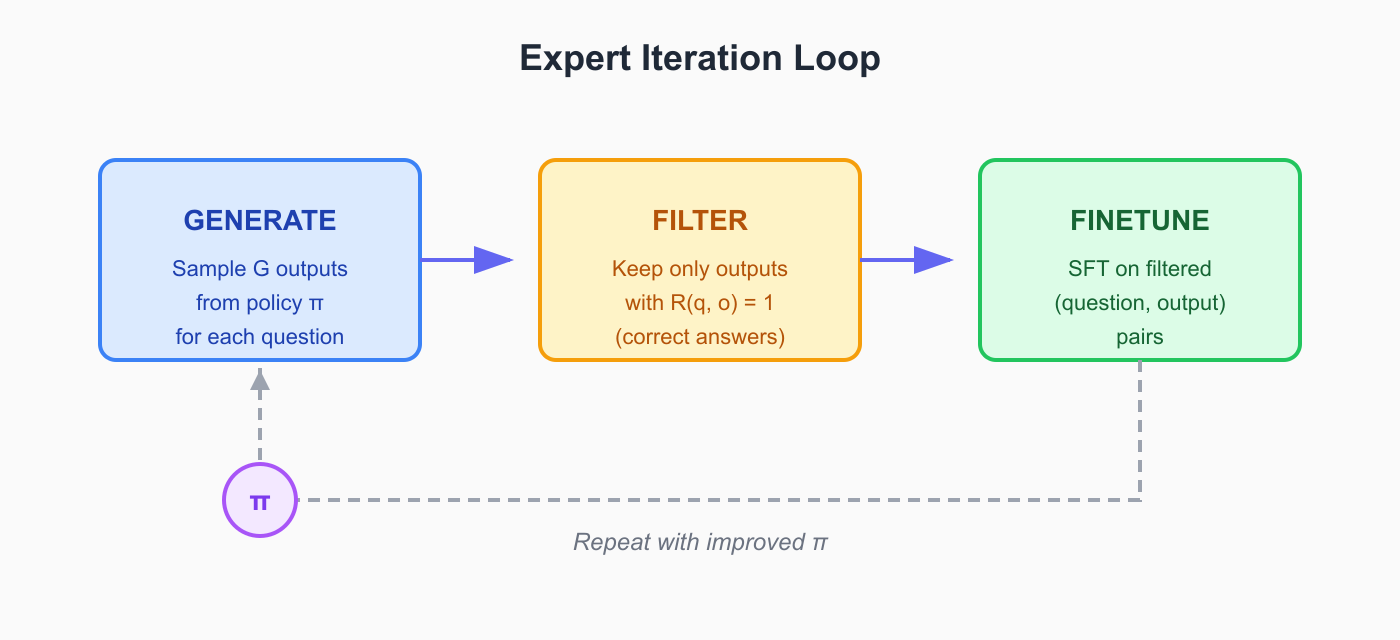 Expert Iteration Diagram