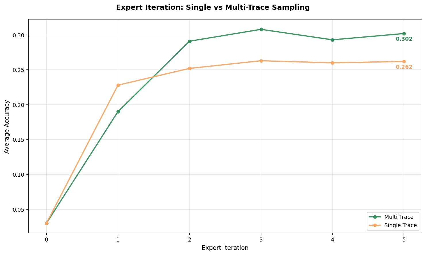 Multi-trace example