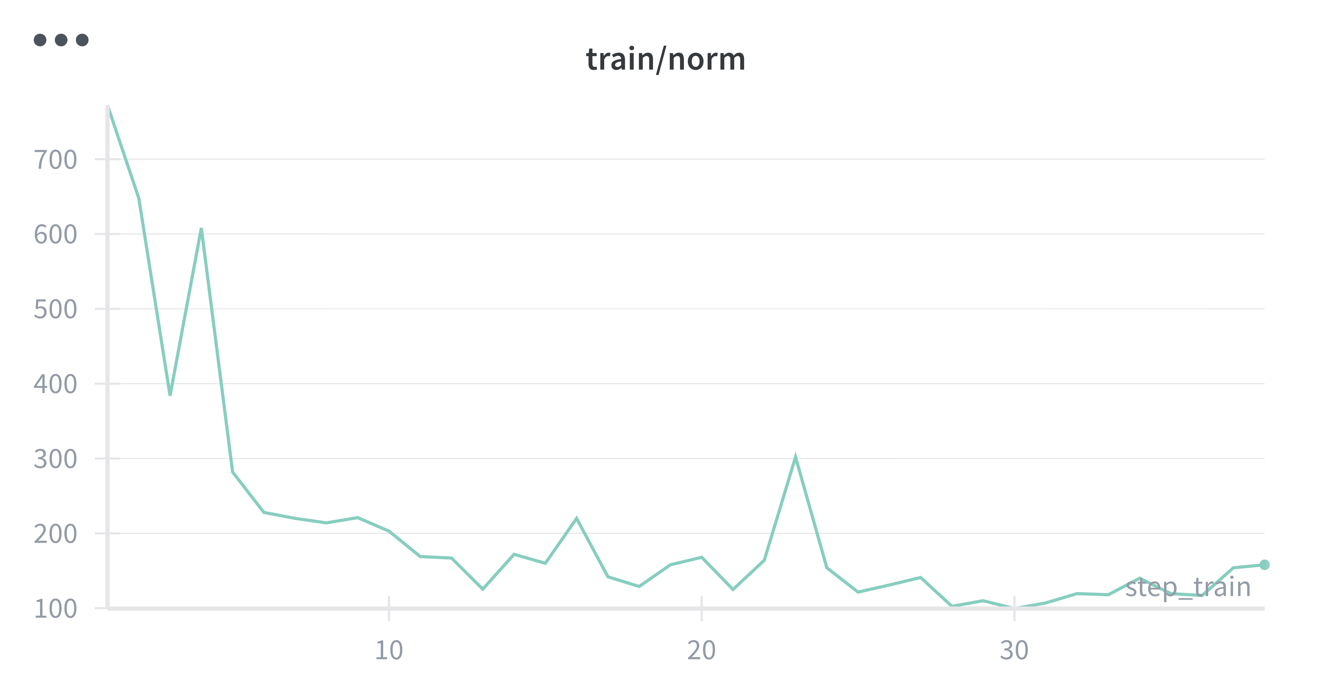 Gradient Norm without Per-Token Loss