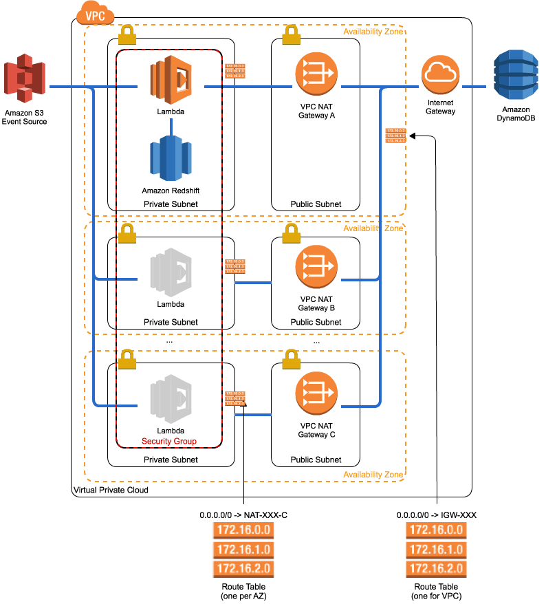 VPC Connectivity