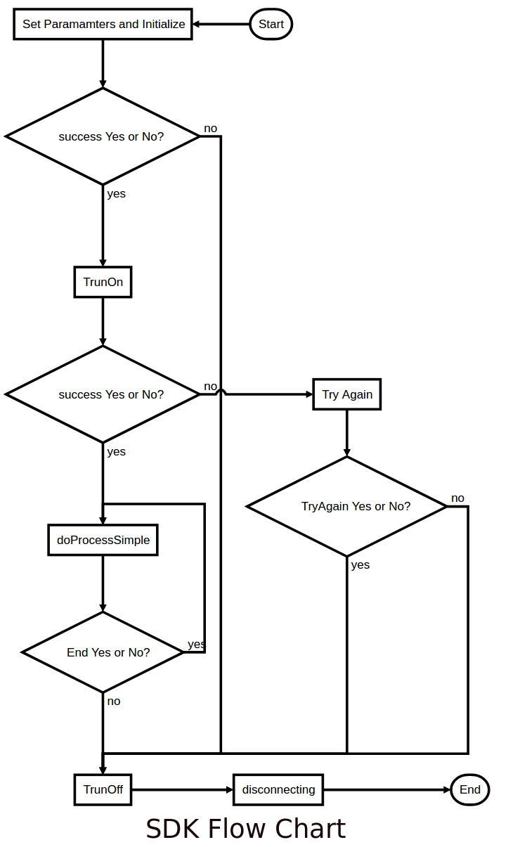 FlowChart