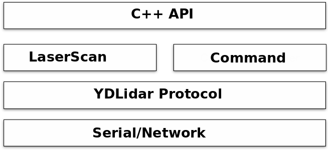 YDLidar SDK Architecture