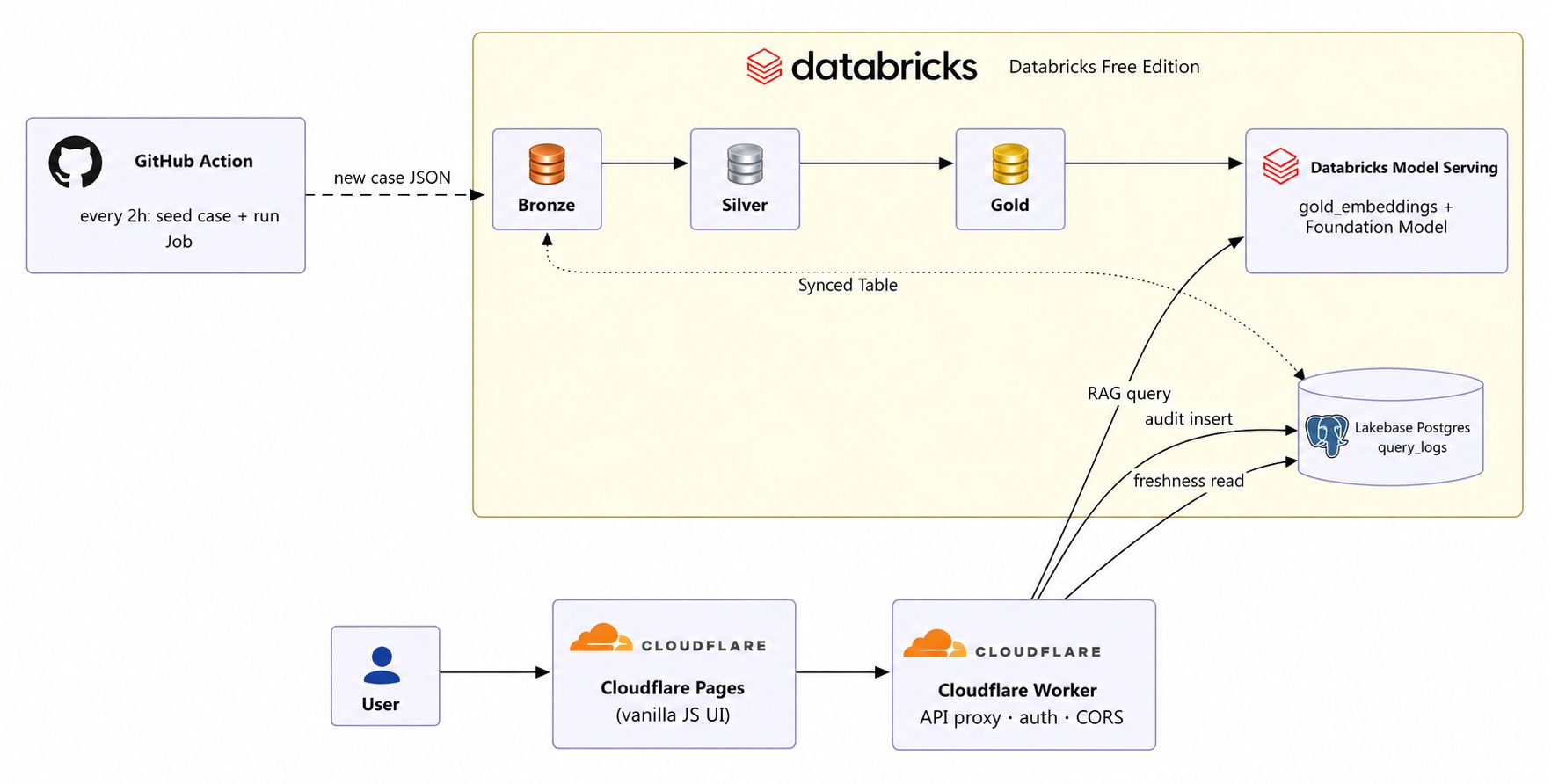 Architecture: Cloudflare Pages/Worker ↔ Databricks Model Serving + Lakebase, with Medallion pipeline and GitHub Action seeding