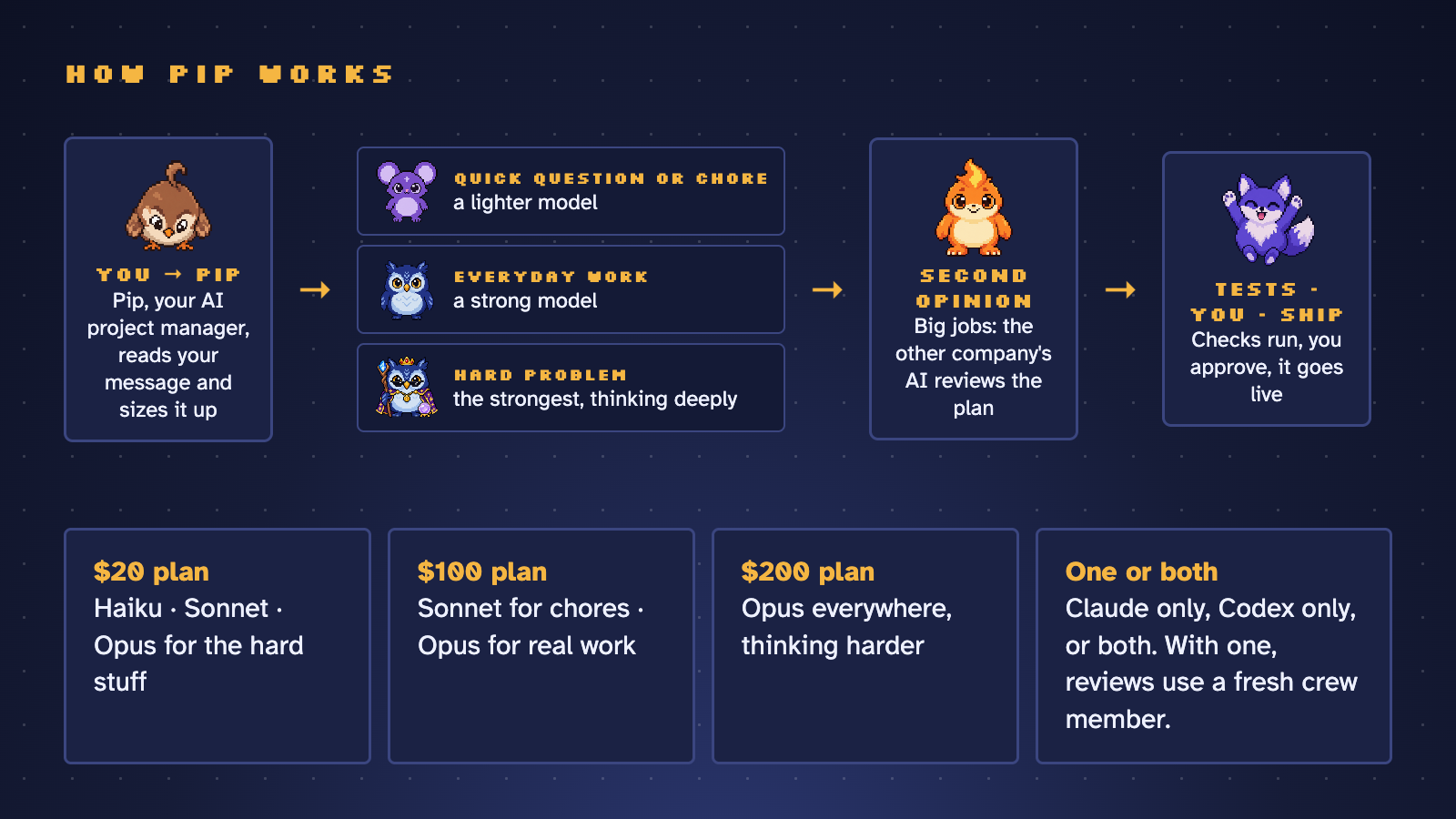 How Pip routes work: you, Pip, the right model, a second opinion, tests, you, ship