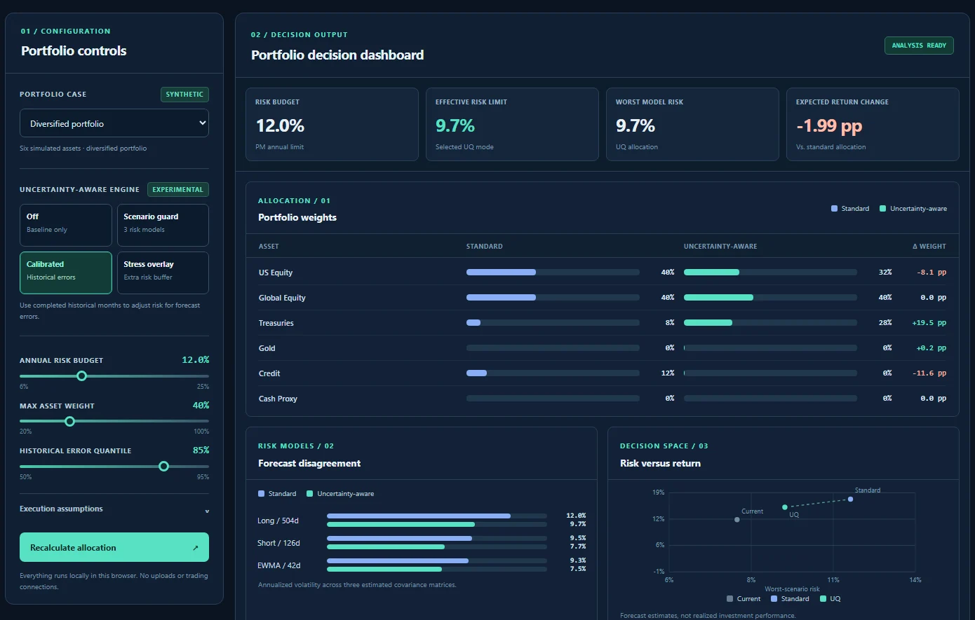 Real browser workspace with simulated portfolios, four uncertainty-aware modes, asset weight comparison, model disagreement, and risk-versus-return visualization