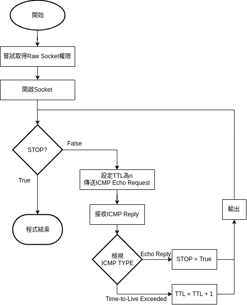 FlowChart