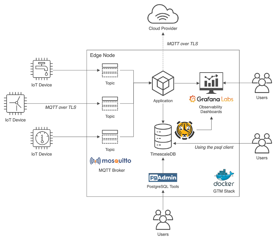 GTM Stack Architecture