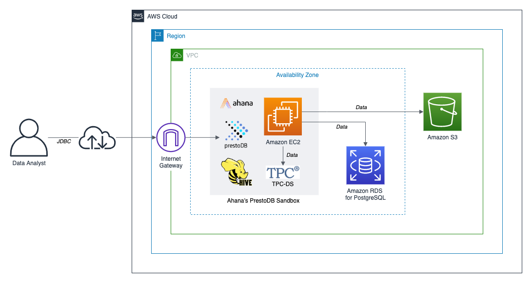 The architecture of the demonstration's AWS environment and resources