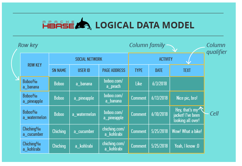 hbase-model