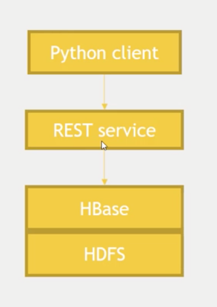 hbase-rest