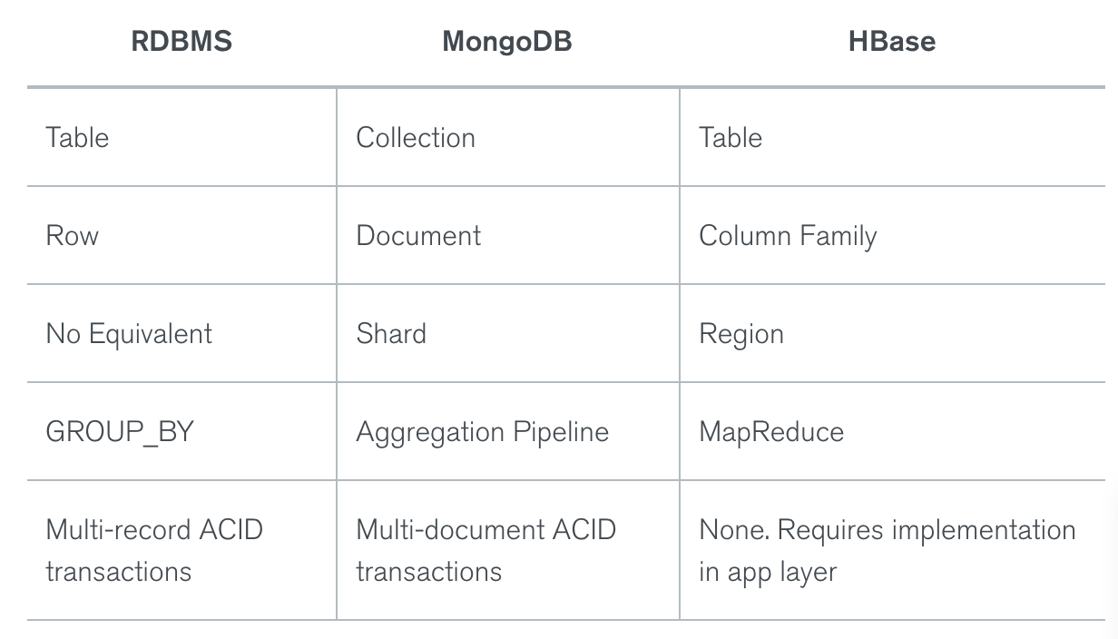 mongo-vs-hbase