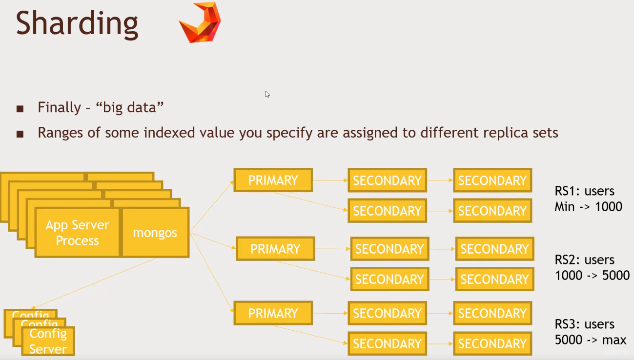 mongodb-sharding