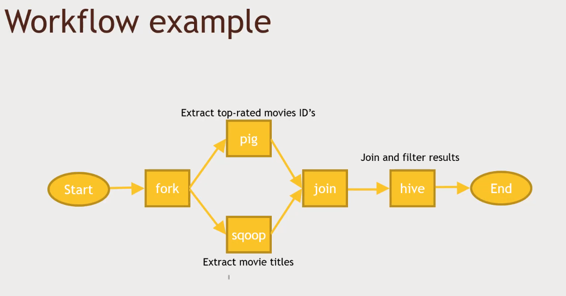 oozie-workflow