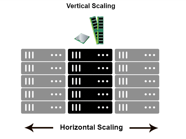 scaling