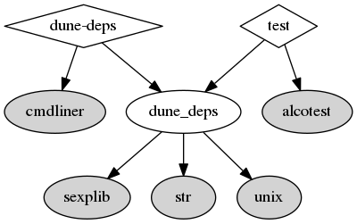 graph for dune-deps itself