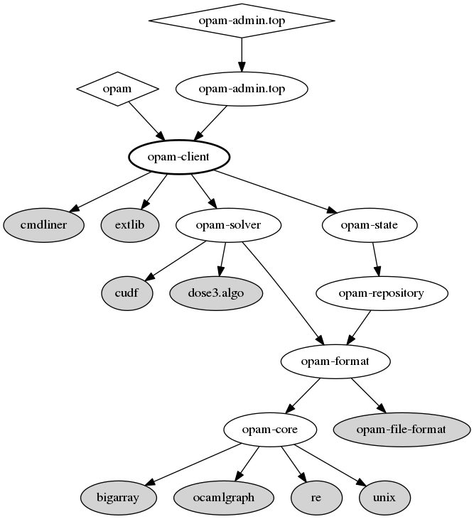 dependencies and reverse dependencies of opam-client